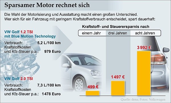 dena: Autokauf: Sparsamer Motor rechnet sich