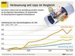 ADAC: Entwicklung der Autokosten 1995-2010
