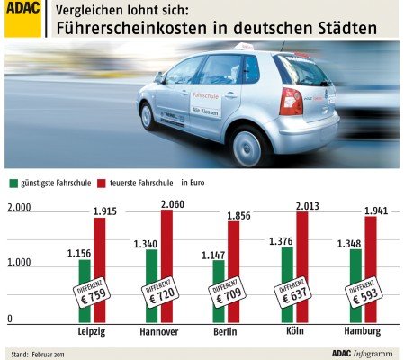 ADAC-Preisvergleich: Führerschein-Kosten in Deutschland