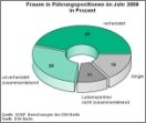 DIW - Familienstand Frauen in Führungspositionen 2009