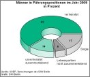 DIW - Familienstand Männer in Führungspositionen 2009