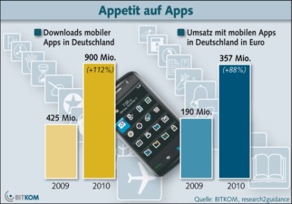 Bitkom-Statistik: Download und Umsatz mobiler Apps 2009-2010